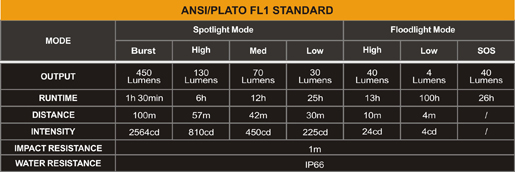 Tabla ANSI Linterna Frontal Fenix HL26R Recargable