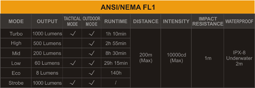 Tabla Ansi linterna Fenix PD35 TAC